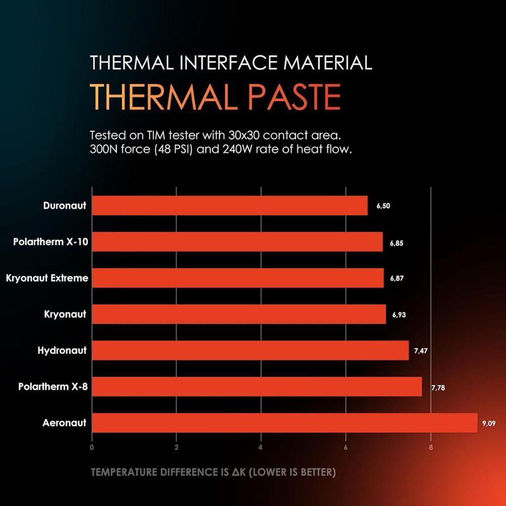 Thermal Grizzly Aeronaut High Performance Thermal Paste - Ideal Entry Level Thermal Grease - Compatible with Most Cooling Solutions CPU/GPU/PS4/PS5/Xbox