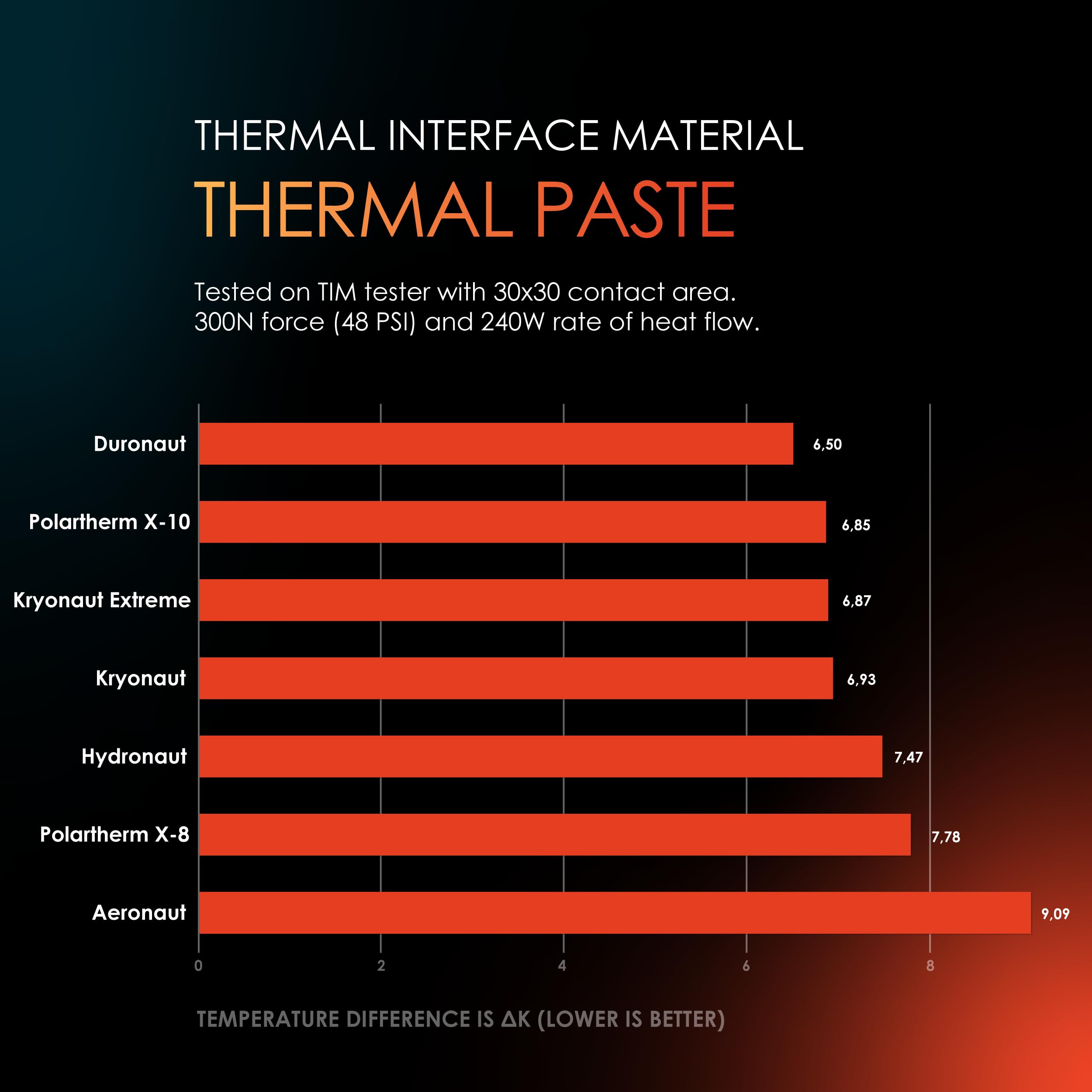 Thermal Grizzly Duronaut - Enhanced Durability & High Performance Thermal Paste - for Maximum Thermal Conductivity While Overclocking CPU/GPU/PS4/PS5/Xbox