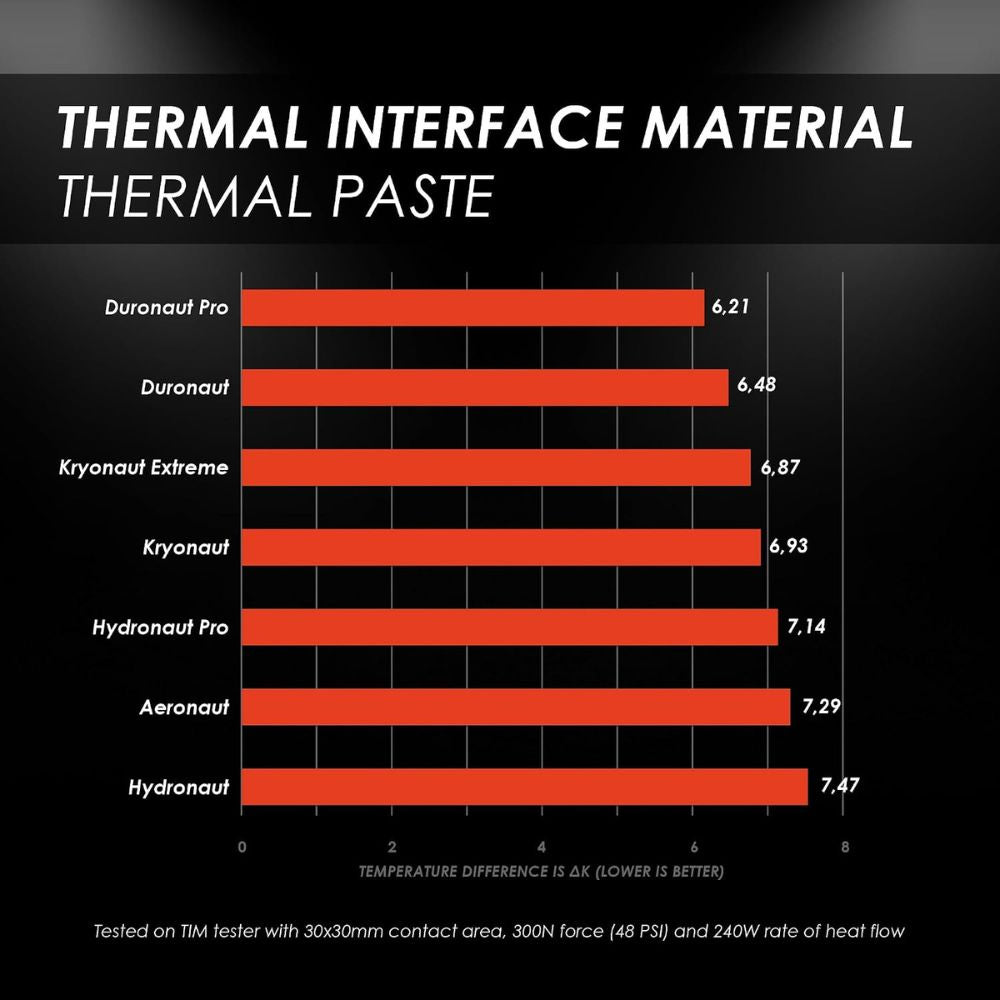 Thermal Grizzly Hydronaut Pro - Thermal Paste - Silicone-Free Outstanding Thermal Conductivity - Long-Term Stability for CPU, GPU, Demanding Workstations and Industrial Cooling Systems