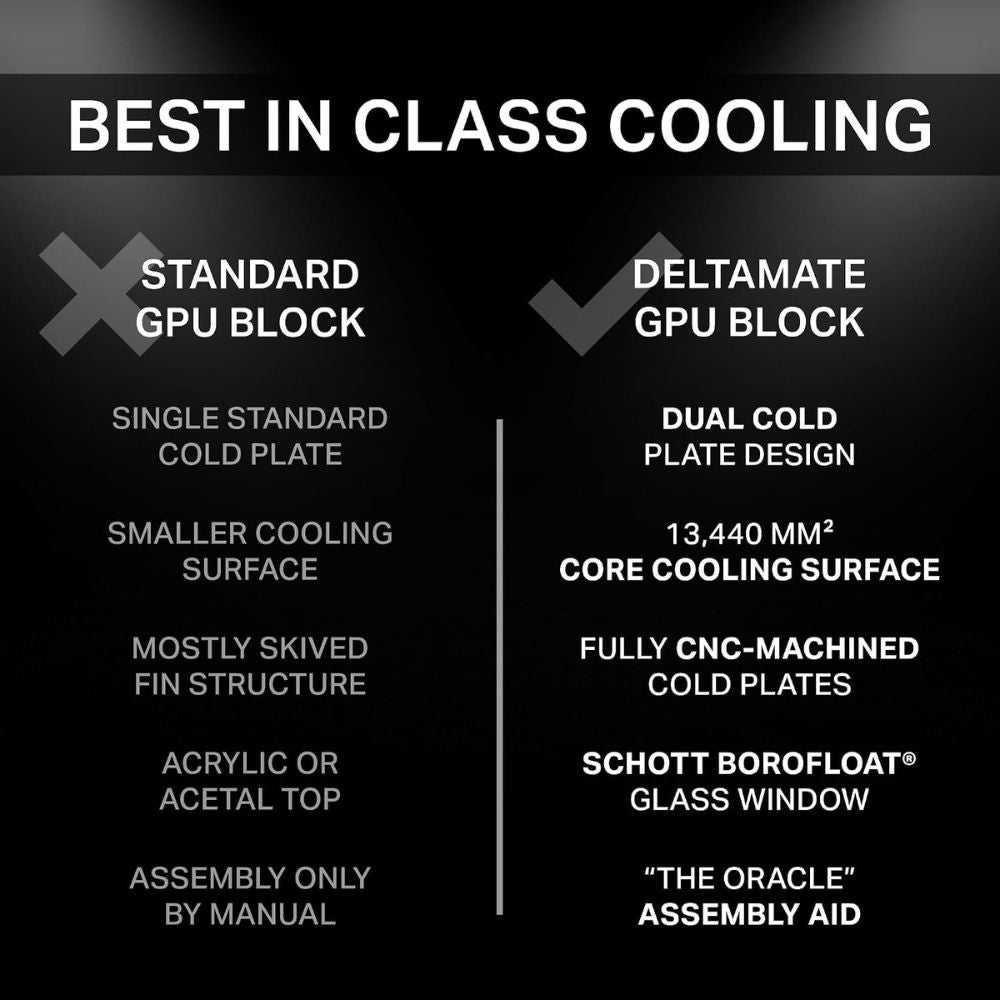 Thermal Grizzly DeltaMate GPU Block Astral 5080 - GPU Waterblock for ASUS Astral RTX 5080, Nickel Plated Copper Dual Cold Plate, 0.2 mm Microfins, BOROFLOAT Glass, G1/4, 5V-ARGB